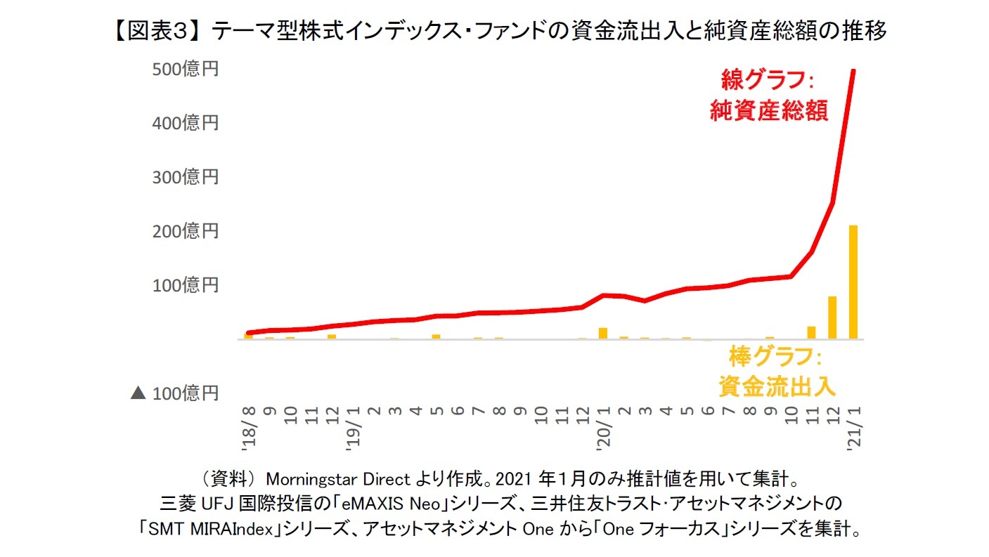 【図表３】 テーマ型株式インデックス・ファンドの資金流出入と純資産総額の推移