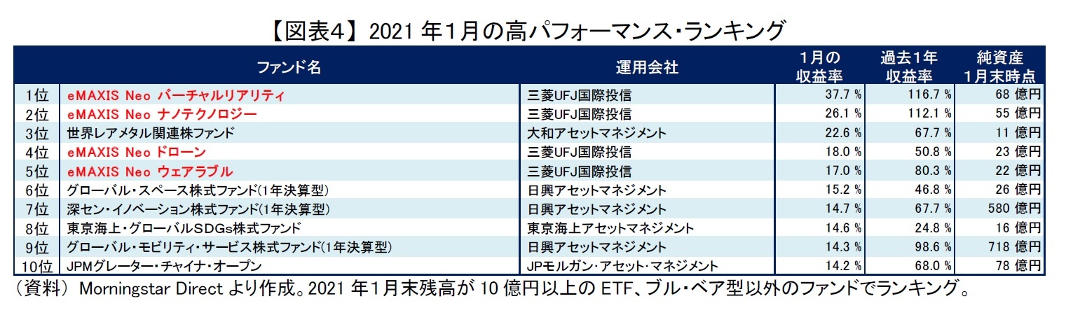 【図表４】 2021年１月の高パフォーマンス・ランキング