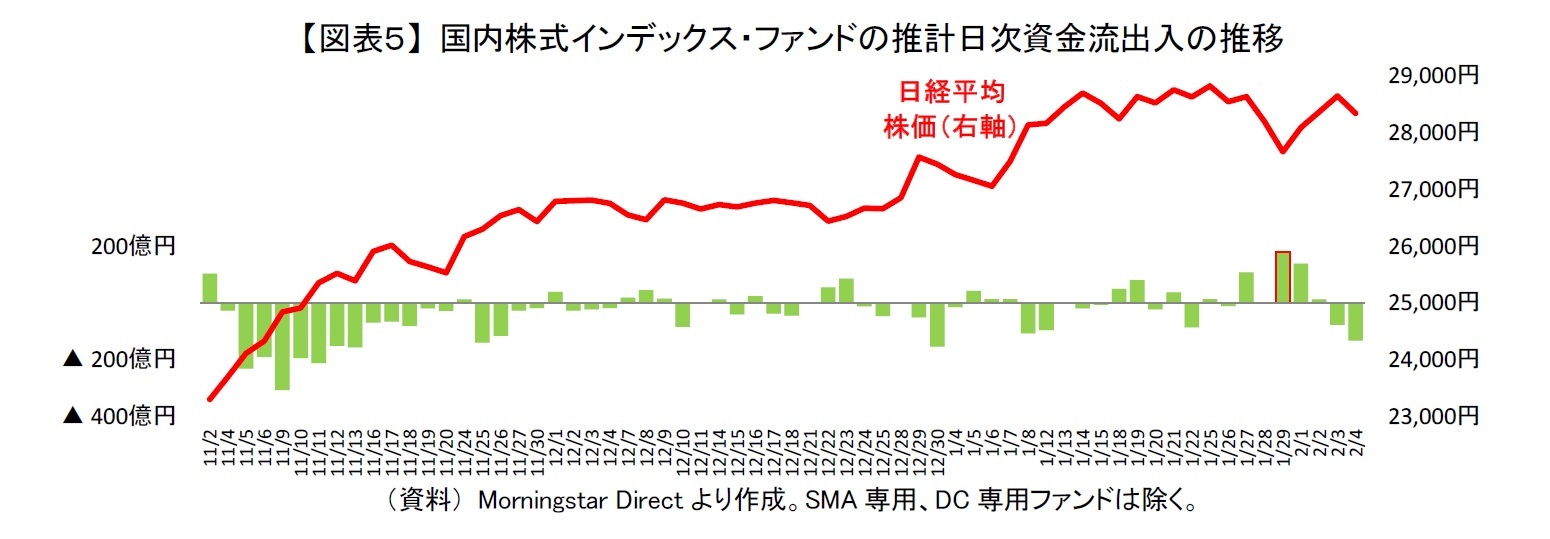 【図表５】 国内株式インデックス・ファンドの推計日次資金流出入の推移