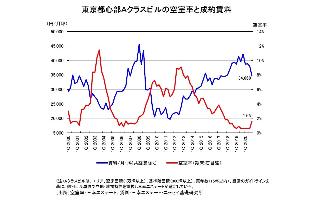 東京都心部Ａクラスビルの空室率と成約賃料