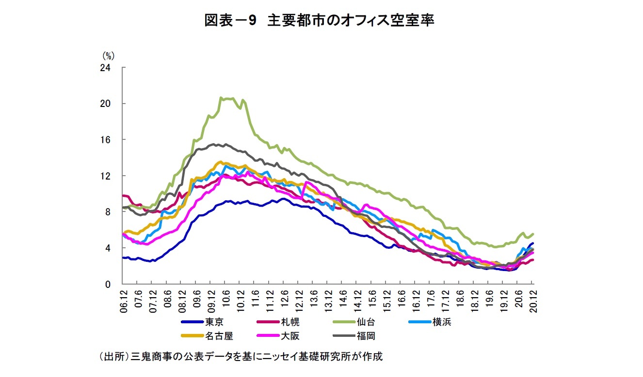 図表-9 主要都市のオフィス空室率