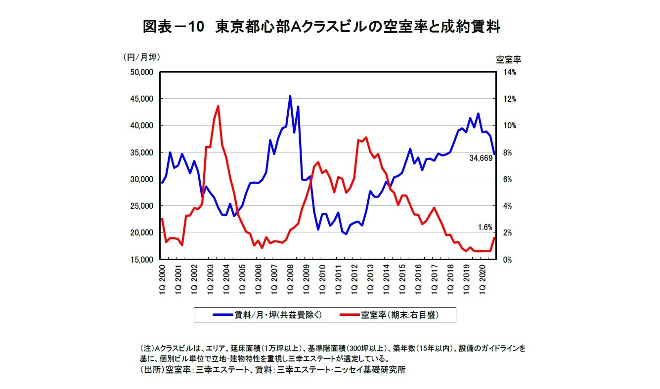 図表-10 東京都心部Aクラスビルの空室率と成約賃料
