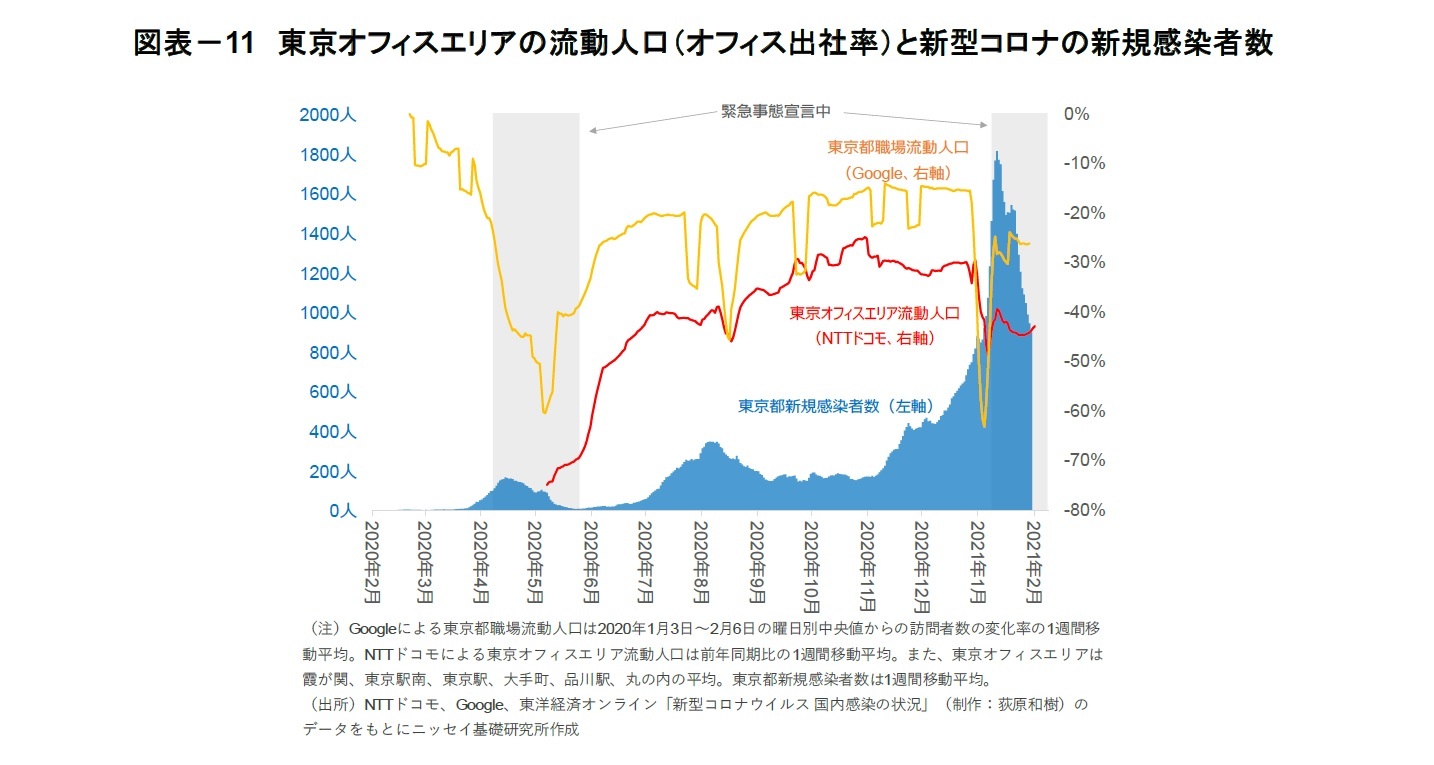 図表－11　東京オフィスエリアの流動人口（オフィス出社率）と新型コロナの新規感染者数