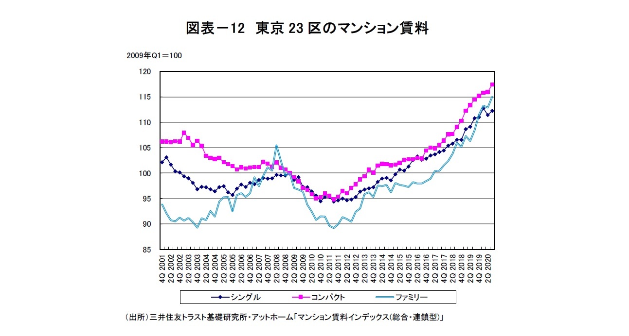 図表－12　東京23区のマンション賃料