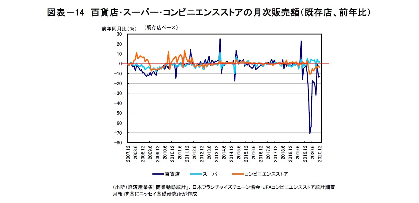 図表－14　百貨店･スーパー･コンビニエンスストアの月次販売額（既存店、前年比）