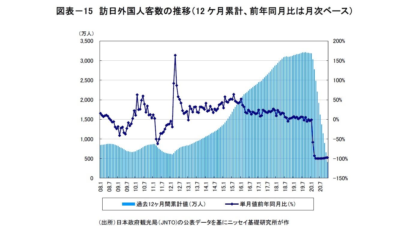 図表－15　訪日外国人客数の推移（12ケ月累計、前年同月比は月次ベース）