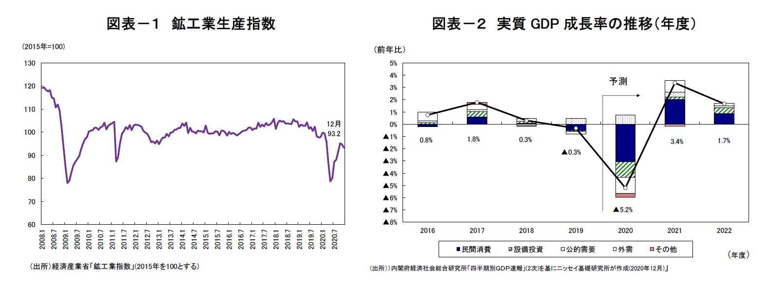 図表－１　鉱工業生産指数/ 図表－２　実質GDP成長率の推移（年度）