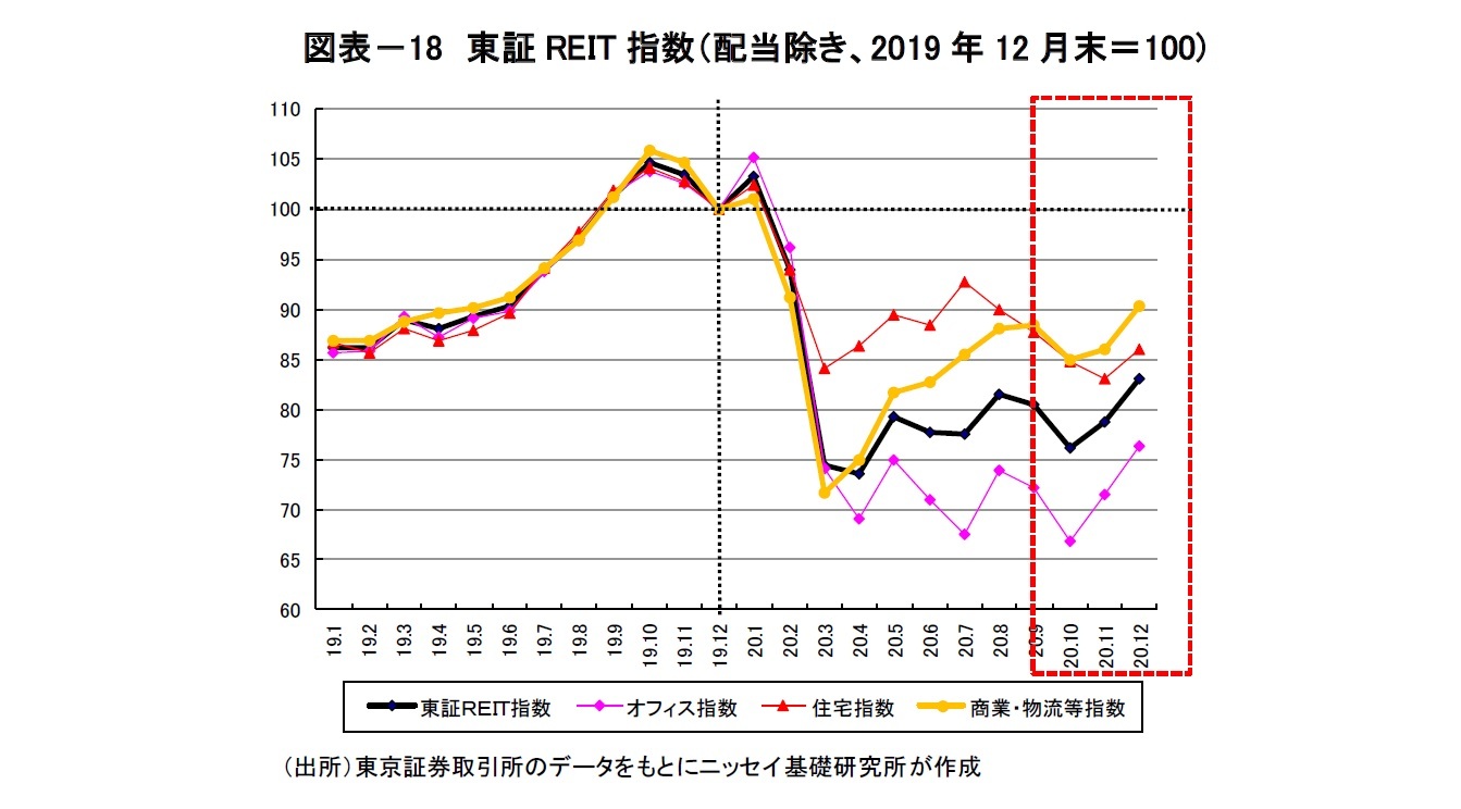 図表－18　東証REIT指数（配当除き、2019年12月末＝100)