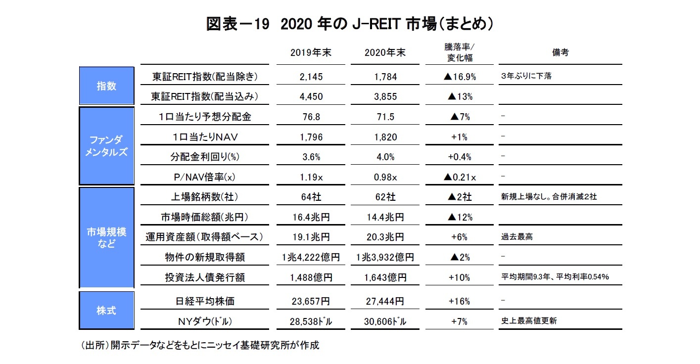 図表－19　2020年のJ-REIT市場（まとめ）
