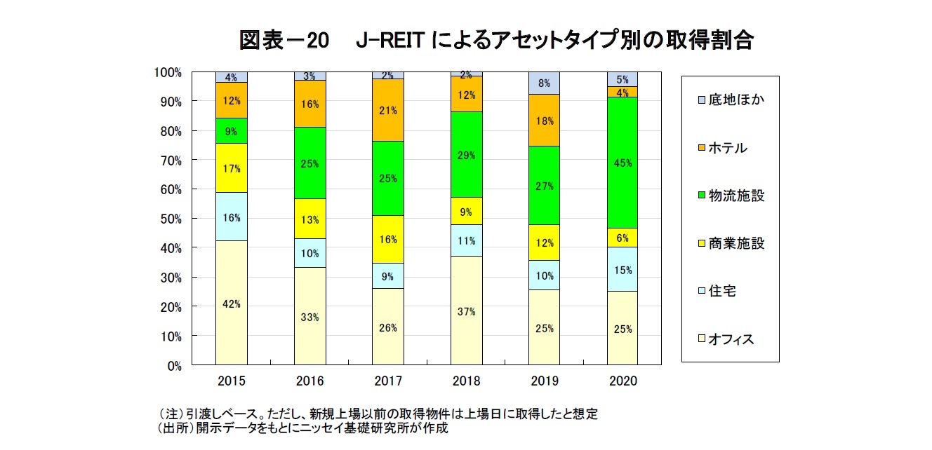 図表－20　 J-REITによるアセットタイプ別の取得割合