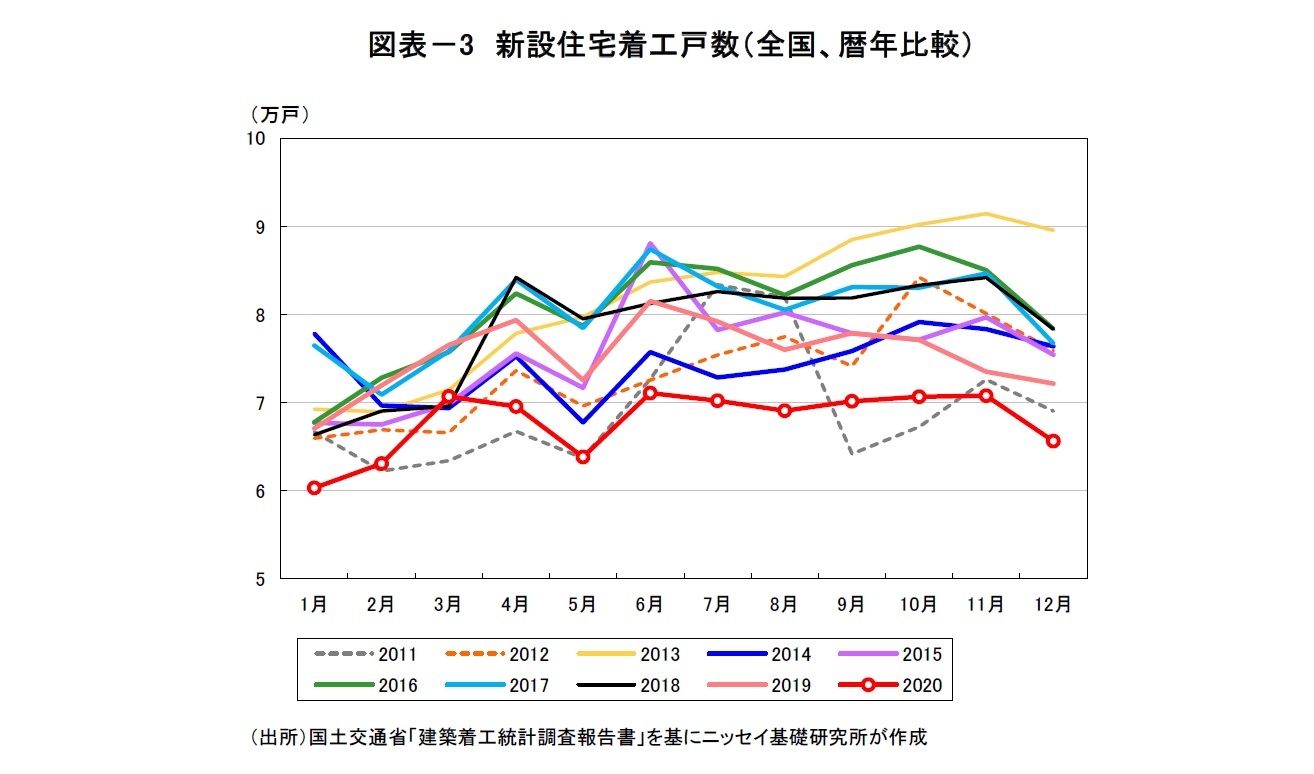 図表-3 新設住宅着工戸数(全国、暦年比較)