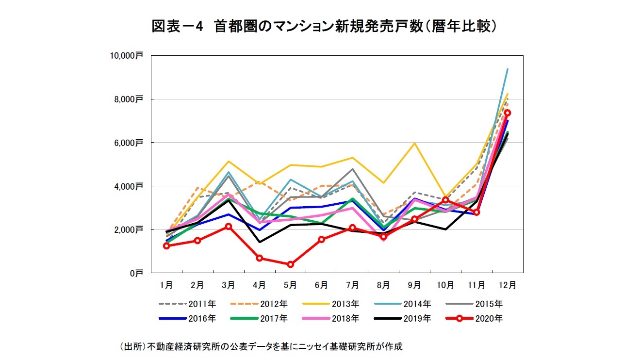 図表-4 首都圏のマンション新規発売戸数(暦年比較)