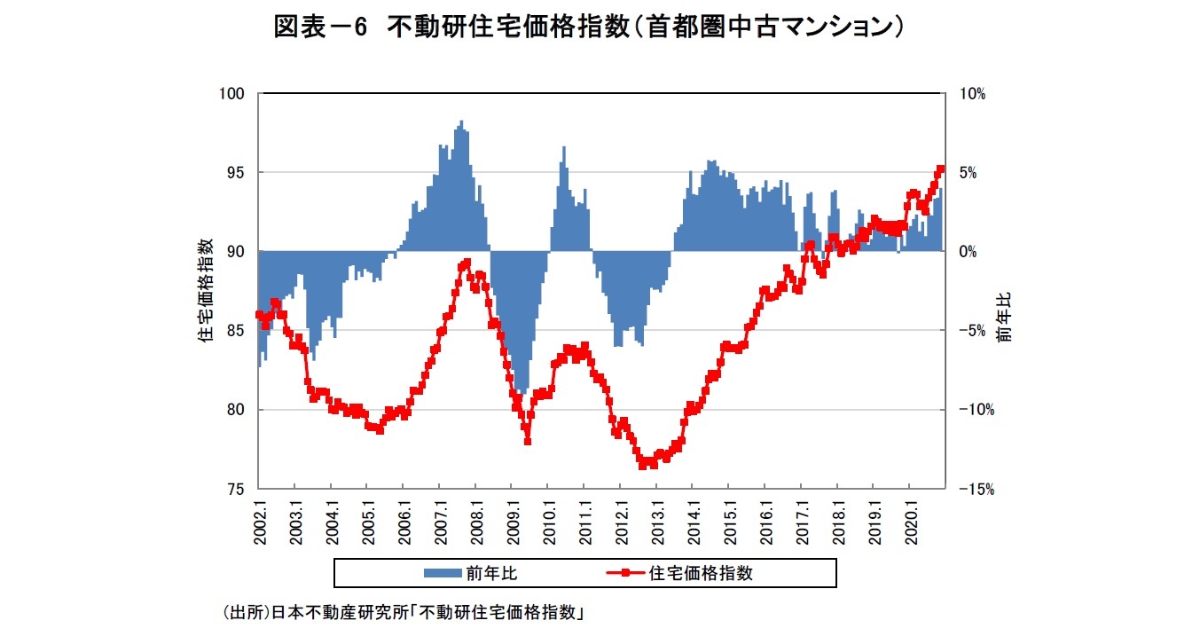 図表-6 不動研住宅価格指数(首都圏中古マンション)
