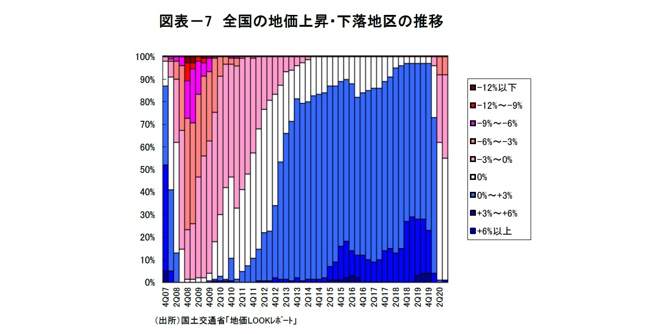 図表－7　全国の地価上昇・下落地区の推移