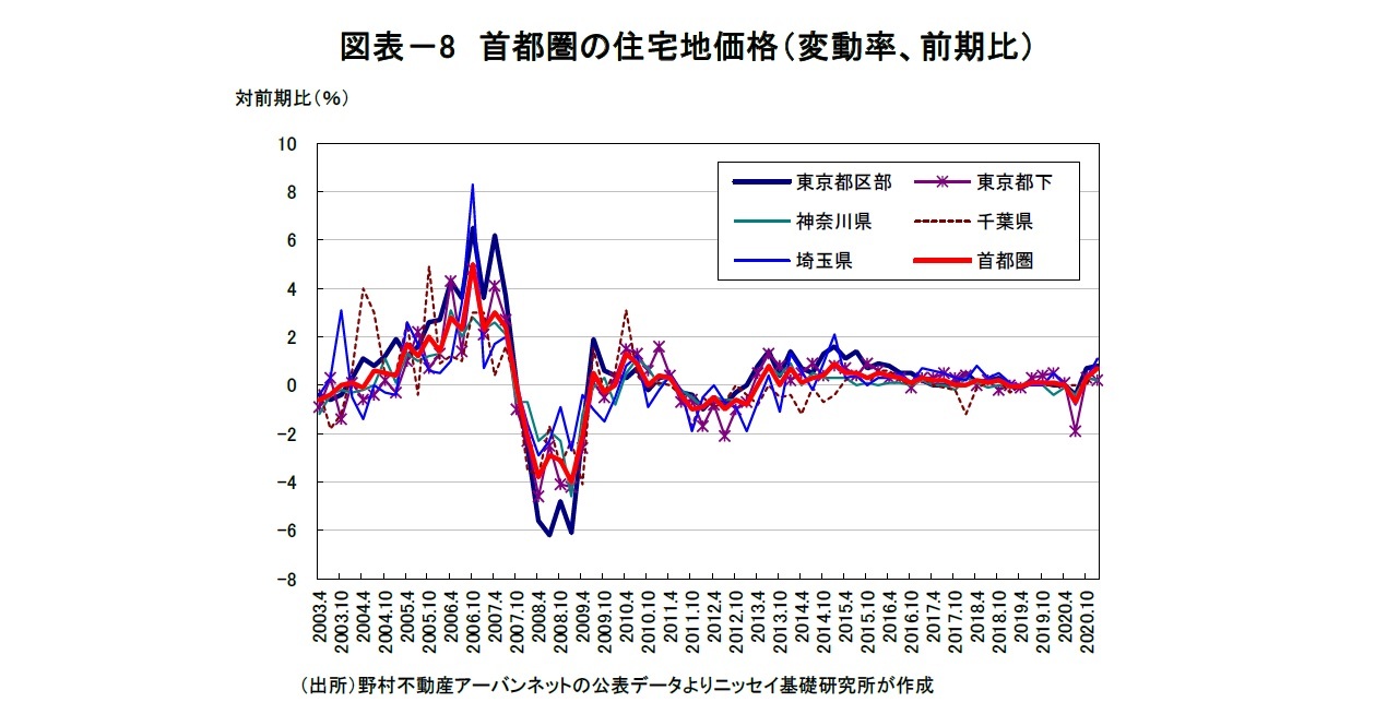 図表－8　首都圏の住宅地価格（変動率、前期比）