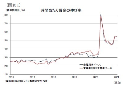 (図表1)時間当たり賃金の伸び率