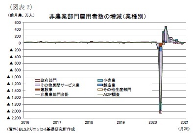 (図表2)非農業部門雇用者数の増減(業種別)