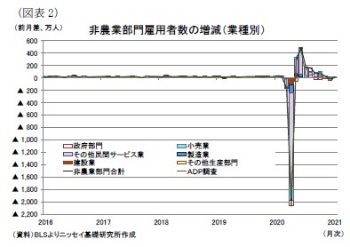 （図表2）非農業部門雇用者数の増減（業種別）