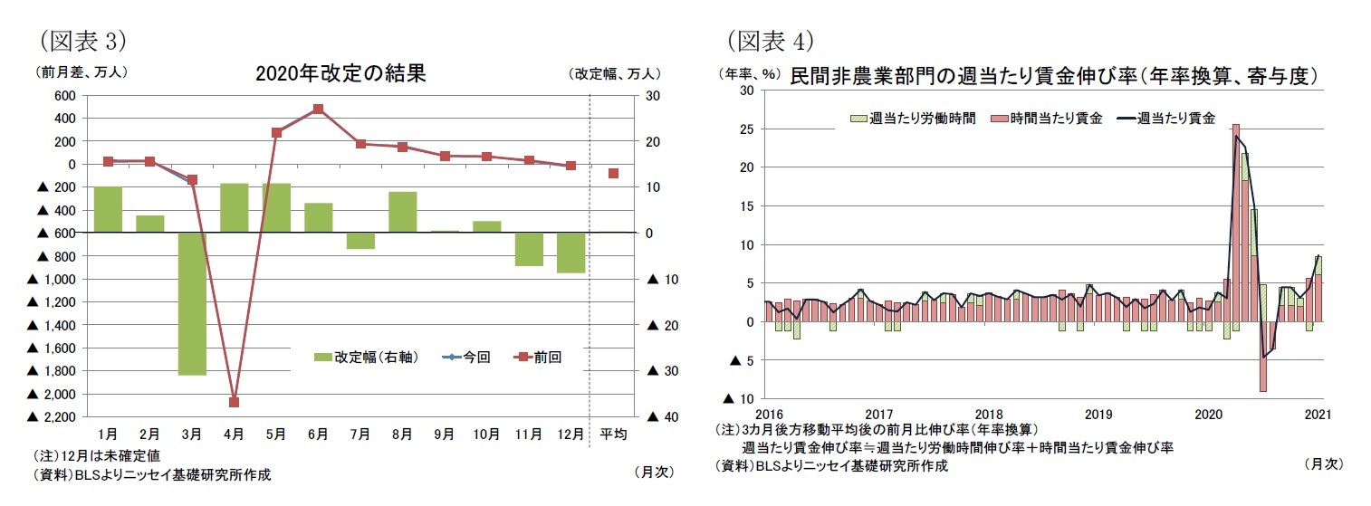 （図表3）2020年改定の結果/（図表4）民間非農業部門の週当たり賃金伸び率（年率換算、寄与度）