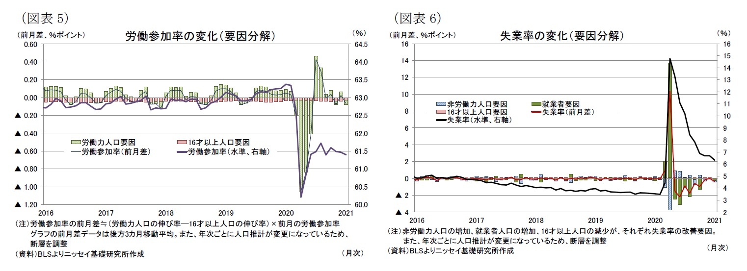 （図表5）労働参加率の変化（要因分解）/（図表6）失業率の変化（要因分解）