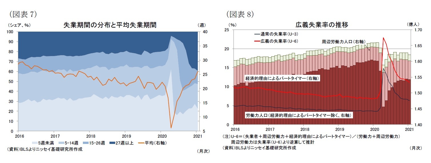 （図表7）失業期間の分布と平均失業期間/（図表8）広義失業率の推移