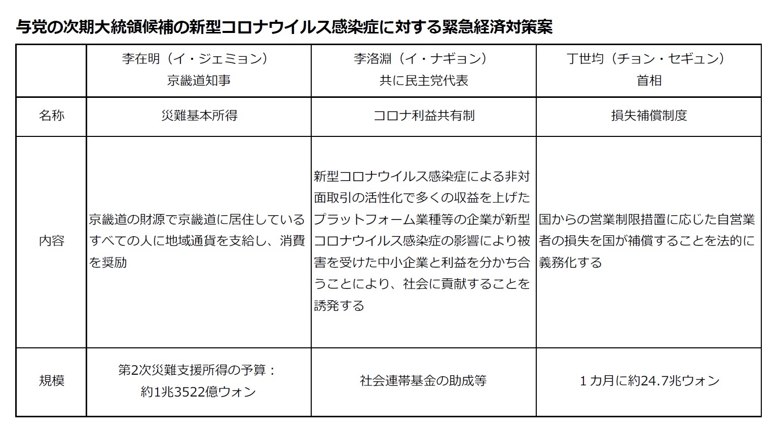 与党の次期大統領候補の新型コロナウイルス感染症に対する緊急経済対策案