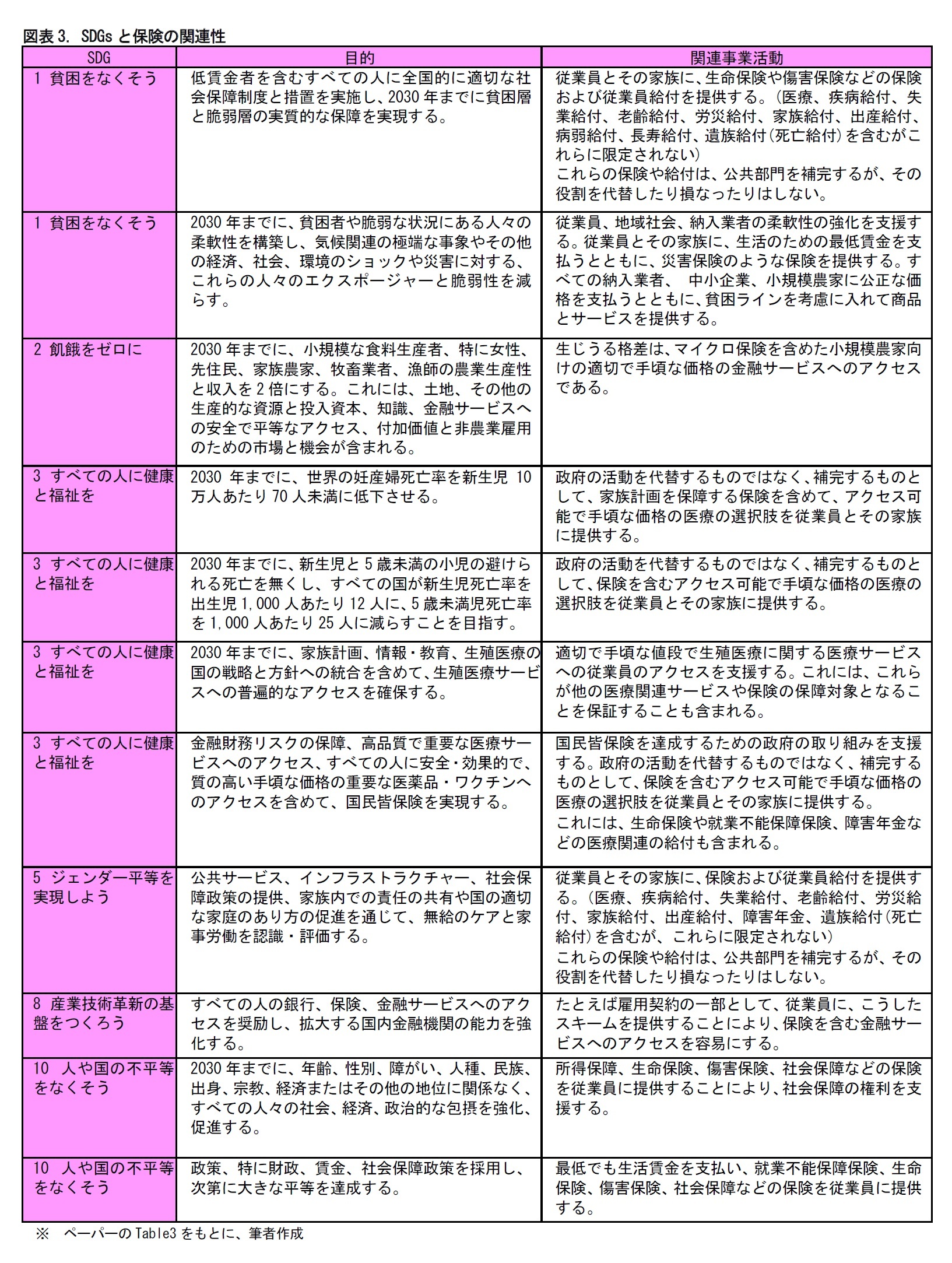 図表3. SDGsと保険の関連性