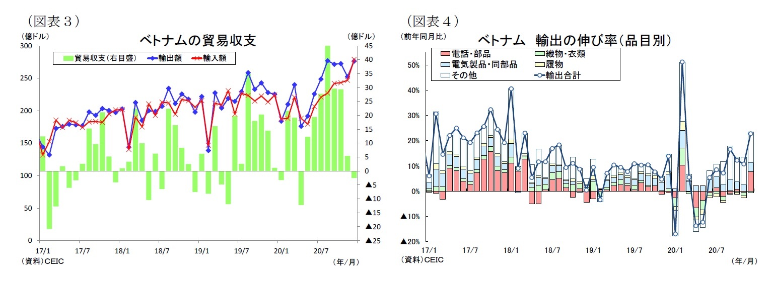 （図表３）ベトナムの貿易収支/（図表４）ベトナム輸出の伸び率（品目別）