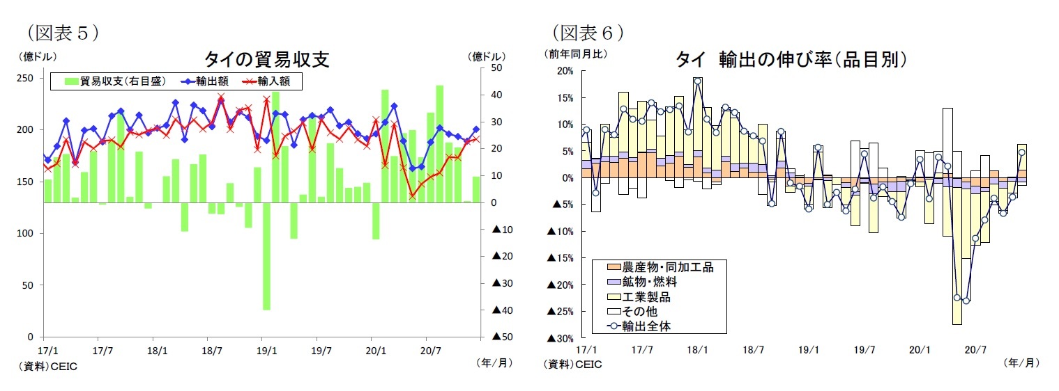 （図表５）タイの貿易収支/（図表６）タイ輸出の伸び率（品目別）