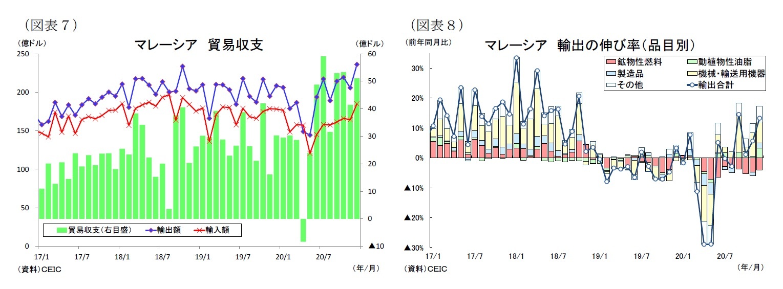 （図表７）マレーシア貿易収支/（図表８）マレーシア輸出の伸び率（品目別）