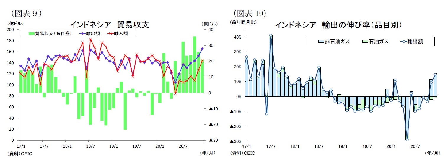 （図表９）インドネシア貿易収支/（図表10）インドネシア輸出の伸び率（品目別）