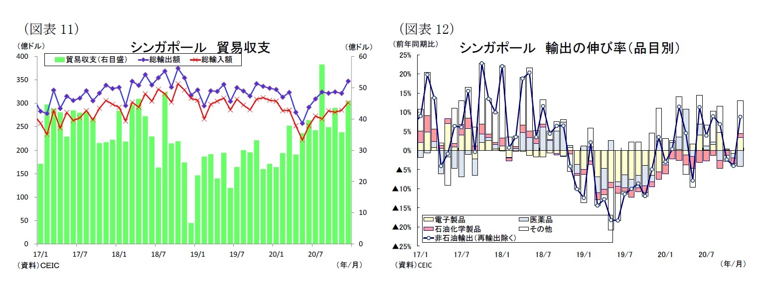 （図表11）シンガポール貿易収支/（図表12）シンガポール輸出の伸び率（品目別）