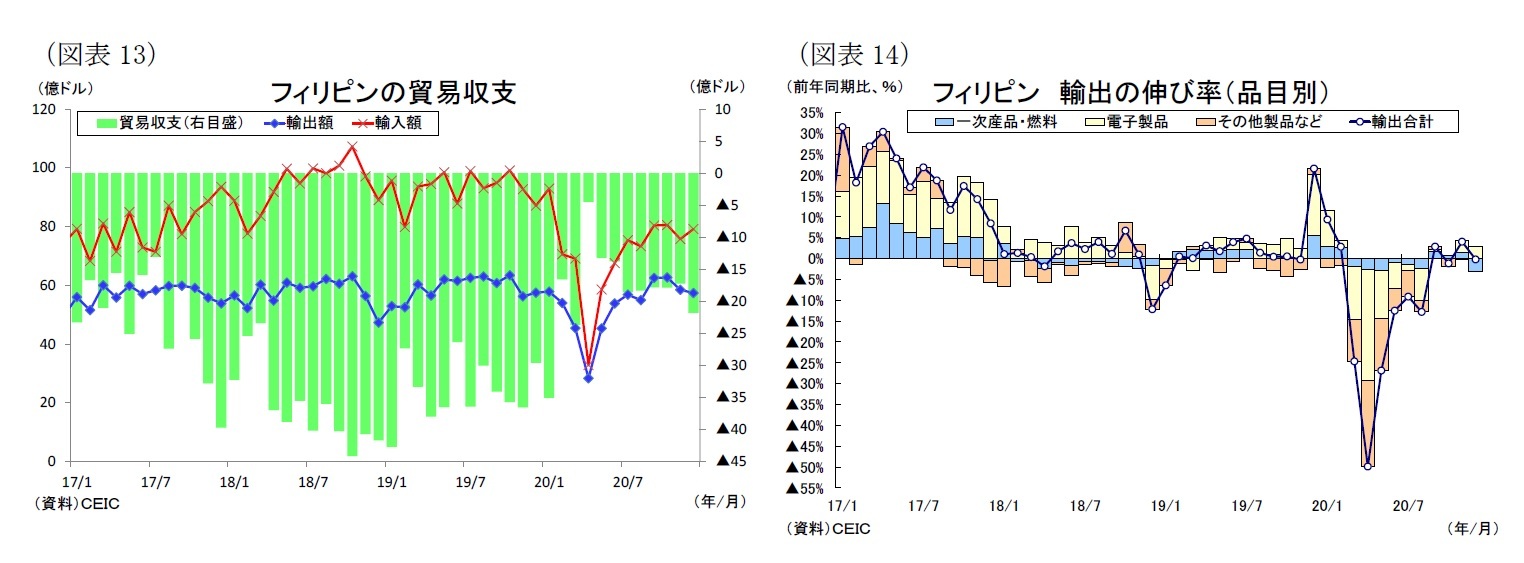 （図表13）フィリピンの貿易収支/（図表14）フィリピン 輸出の伸び率（品目別）