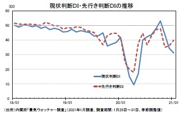 現状判断ＤＩ・先行き判断ＤＩの推移