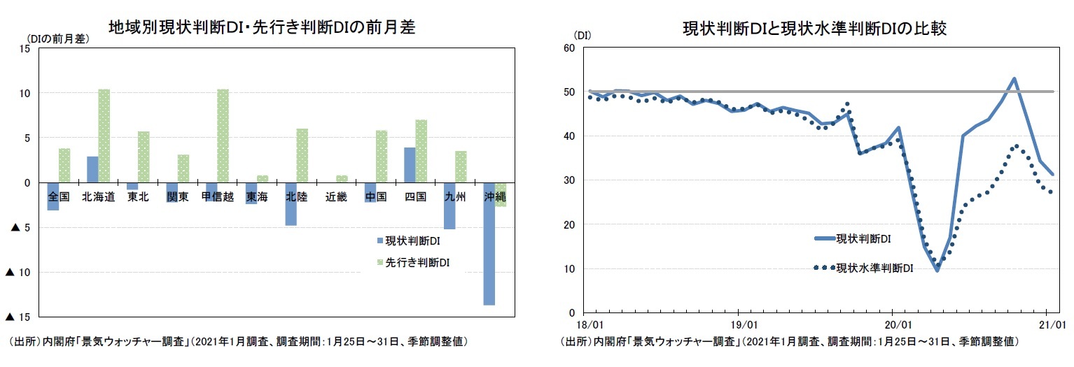 地域別現状判断DI・先行き判断DIの前月差/現状判断DIと現状水準判断DIの比較