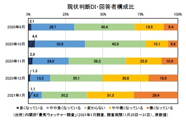 現状判断DI・回答者構成比