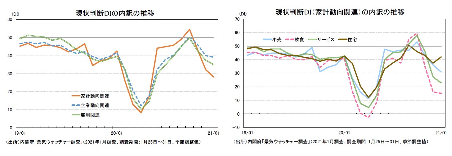 現状判断ＤＩの内訳の推移/現状判断ＤＩ（家計動向関連）の内訳の推移