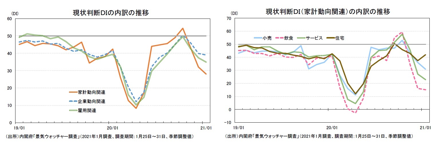 現状判断DIの内訳の推移/現状判断DI(家計動向関連)の内訳の推移