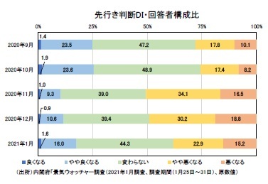 先行き判断DI・回答者構成比