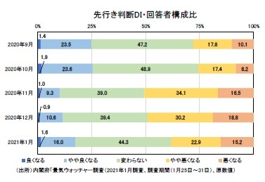 先行き判断DI・回答者構成比