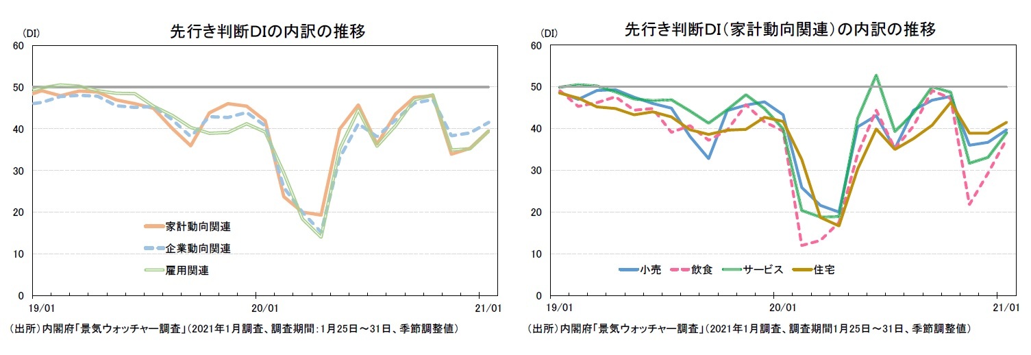 先行き判断DIの内訳の推移/先行き判断DI(家計動向関連)の内訳の推移