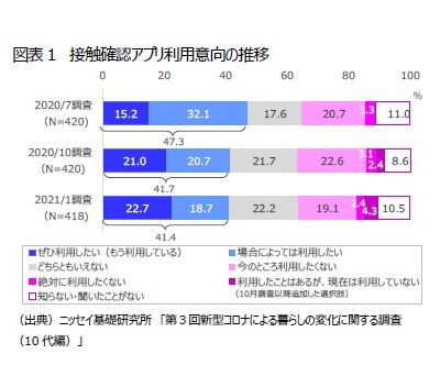 図表１　接触確認アプリ利用意向の推移