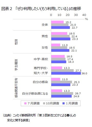 図表２　「ぜひ利用したい(もう利用している)」の推移