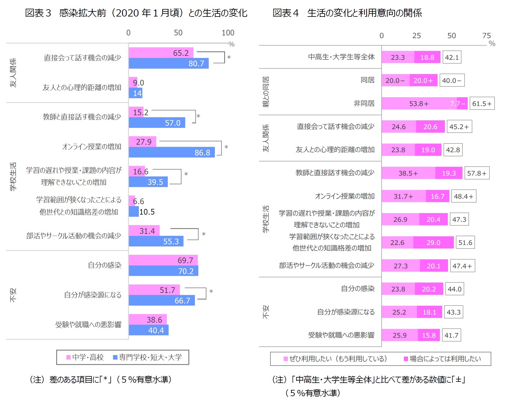 図表３　感染拡大前（2020年１月頃）との生活の変化/図表４　生活の変化と利用意向の関係