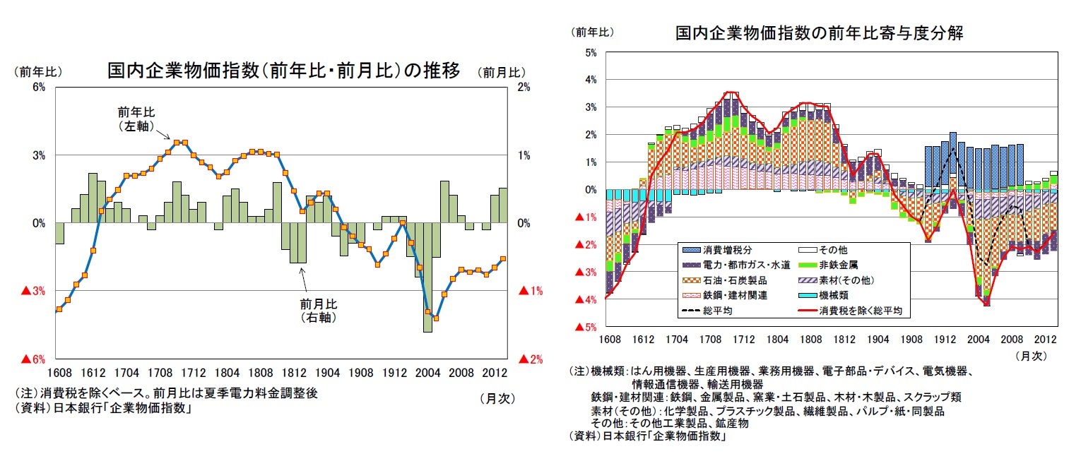 国内企業物価指数（前年比・前月比）の推移/国内企業物価指数の前年比寄与度分解