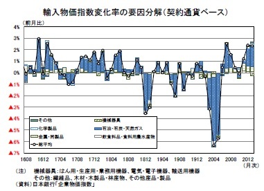 輸入物価指数変化率の要因分解（契約通貨ベース）