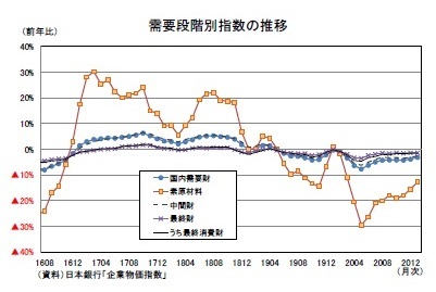 需要段階別指数の推移