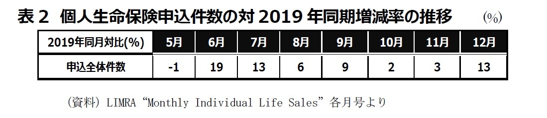 表2　個人生命保険申込件数の対2019年同期増減率の推移　