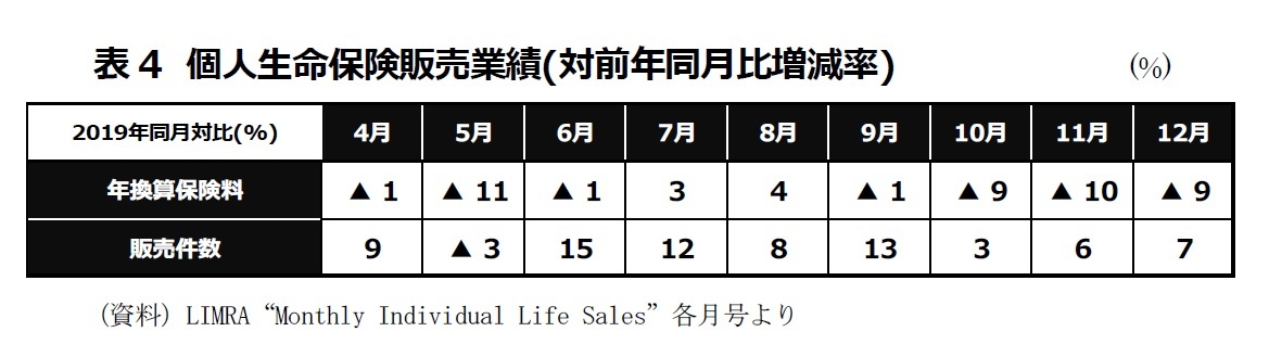 表4　個人生命保険販売業績(対前年同月比増減率)　