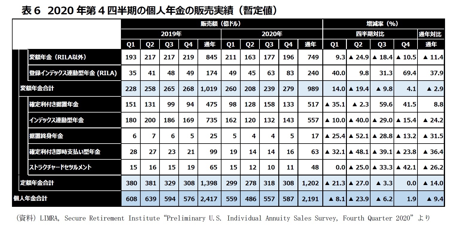 表6　2020年第4四半期の個人年金の販売実績（暫定値）
